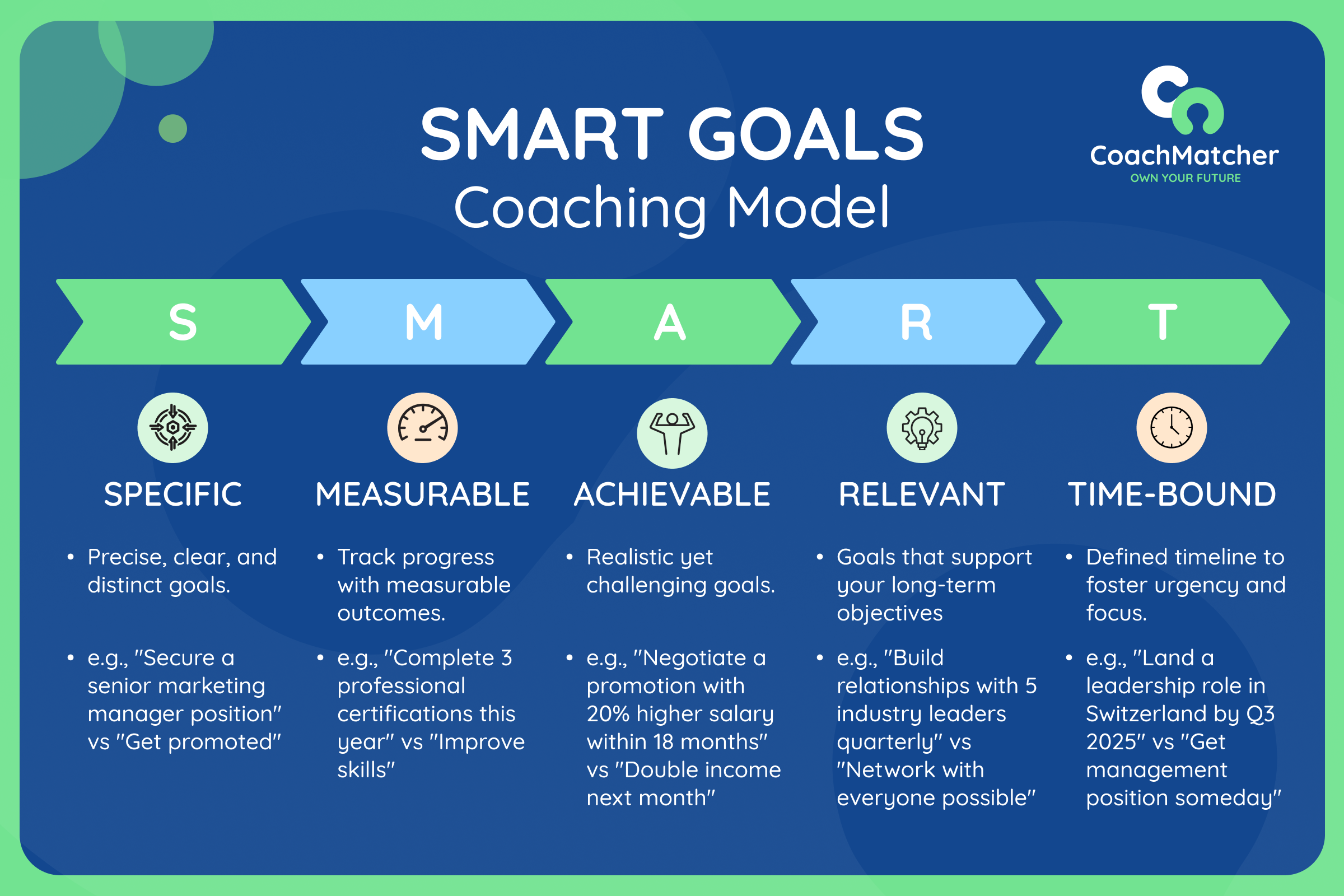 SMART goals - Career Coaching Model